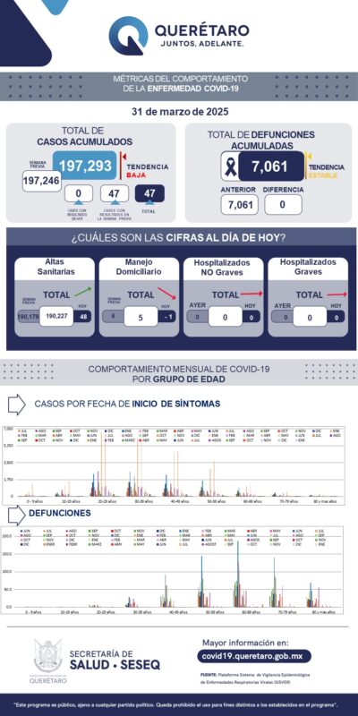 Querétaro con registro de cinco pacientes leves de COVID-19