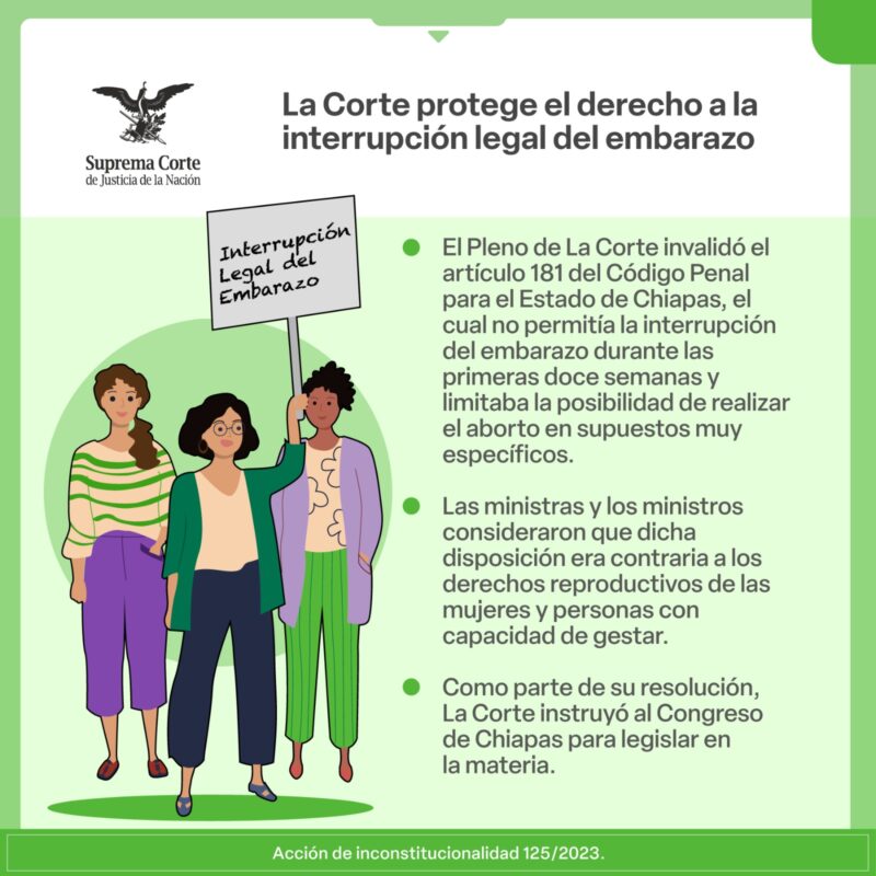 La Corte invalidó el artículo 181 del Código Penal para el Estado de Chiapas, el cual limitaba el derecho a la interrupción legal del embarazo.