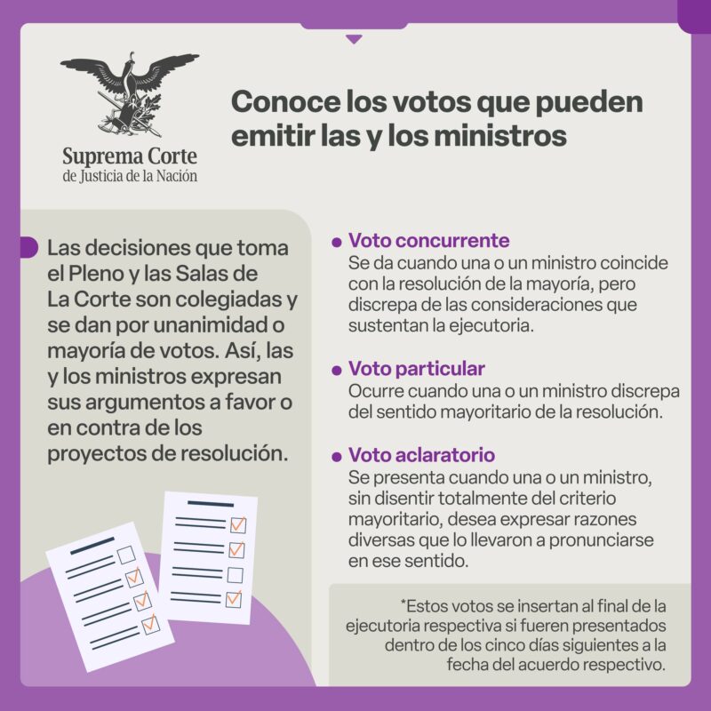 Conoce los diferentes tipos que votos que pueden emitir las Ministras y los Ministros de #LaCorte.