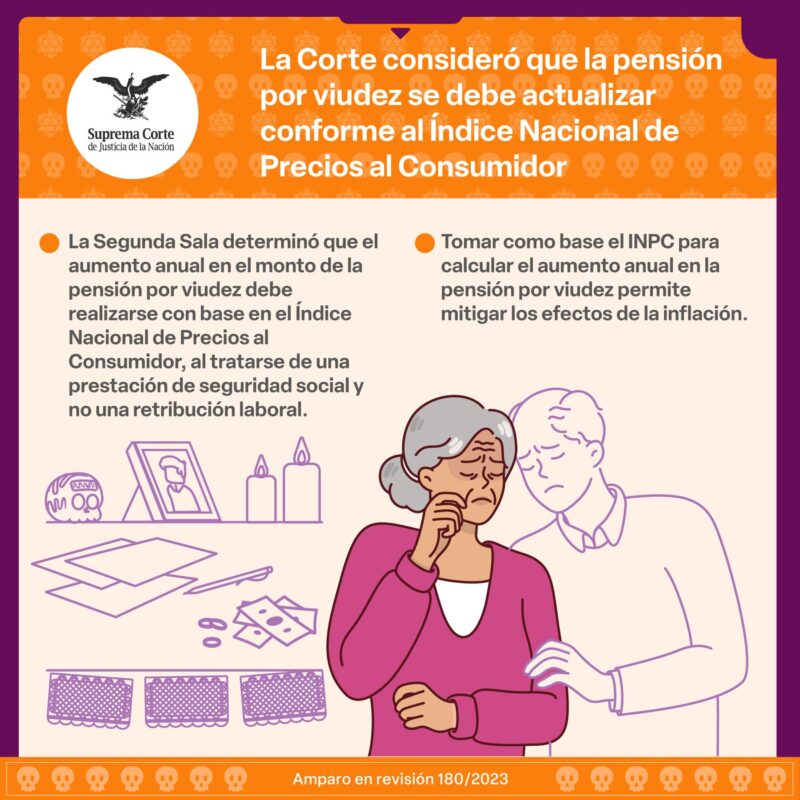 #LaCorte ha definido criterios encaminados a ampliar la protección de las personas cuando fallecen sus familiares y seres queridos. Como en este caso, donde protege a las personas del impacto de la inflación en su pensión.