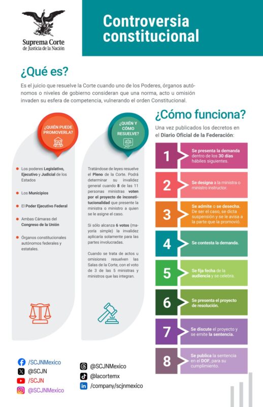 La controversia constitucional es el juicio que resuelve la Corte cuando uno de los Poderes, órganos autónomos o niveles de gobierno consideran que una norma, acto u omisión invaden su esfera de competencia.