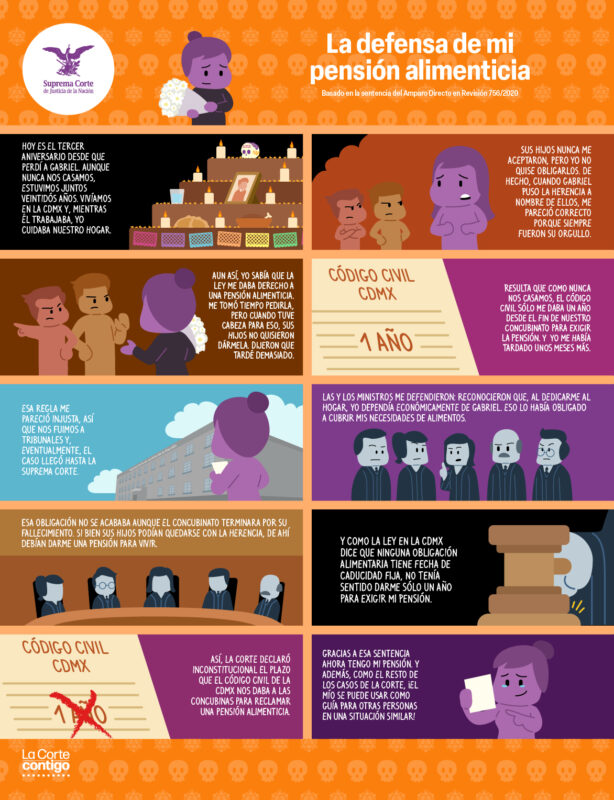 #LaCorte ha definido criterios encaminados a ampliar la protección de las personas cuando fallecen sus familiares y seres queridos. Como el siguiente caso, donde estableció que el derecho a solicitar una pensión alimenticia no se extingue con el tiempo.
