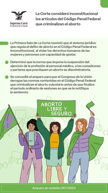 #LaCorte declaró inconstitucionales los artículos del Código Penal Federal que criminalizan el #aborto, pues violan los derechos humanos de mujeres y personas con capacidad de gestar.