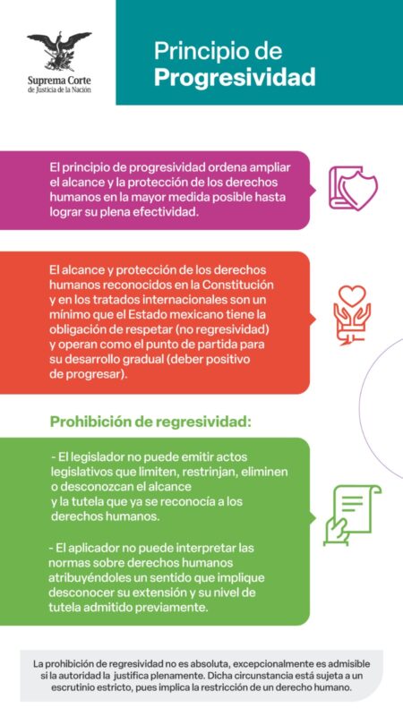 Conoce qué es el principio de progresividad de los derechos humanos.