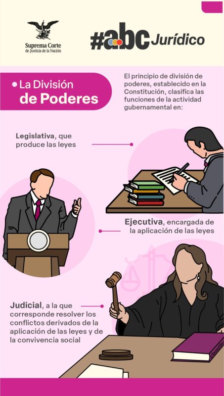 La división de poderes evita el abuso y concentración del poder público. El Poder Judicial se encarga de preservar el orden institucional establecido en la Constitución