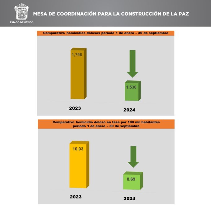 Baja 13% índice de homicidios dolosos e incrementan las detenciones en el Estado de México