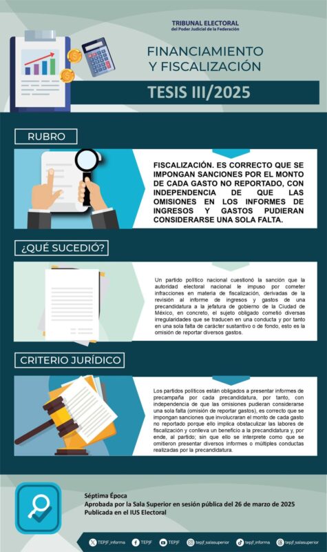 Tesis III/2025 Rubro: Fiscalización. Es correcto que se impongan sanciones por el monto de cada gasto no reportado, con independencia de que las omisiones en los informes de ingresos y gastos pudieran considerarse una sola falta.
