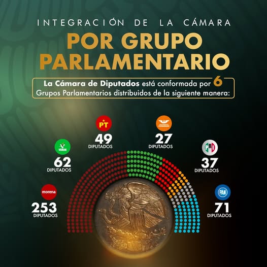 #Entérate | Así es como quedó integrada la #LXVILegislatura de la Cámara de Diputados.