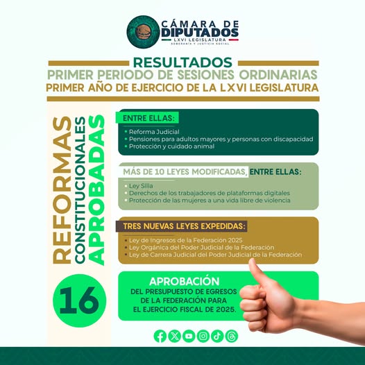 Terminó un intenso e histórico Periodo de Sesiones Ordinarias, el primero de la #LXVILegislatura. Las y los diputados aprobaron diversas reformas y varias leyes, conoce cuáles aquí: