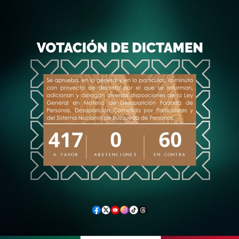 #ALMOMENTO | Queda aprobado por 417 votos a favor, 60 en contra y 0 abstenciones, la minuta que reforma la Ley General en Materia de Desaparición Forzada de Personas, Desaparición Cometida por Particulares y del Sistema Nacional de Búsqueda de Personas.