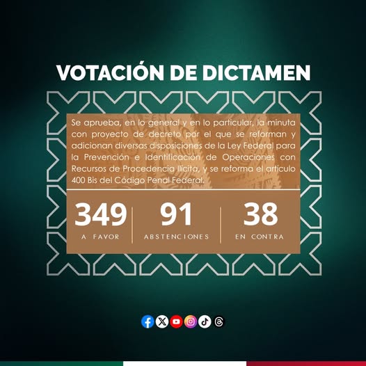 #ALMOMENTO | Queda aprobado el dictamen por el que se reforman y adicionan diversas disposiciones de la Ley Federal para la Prevención e Identificación de Operaciones con Recursos de Procedencia Ilícita, y se reforma el artículo 400 Bis del Código Penal Federal.
