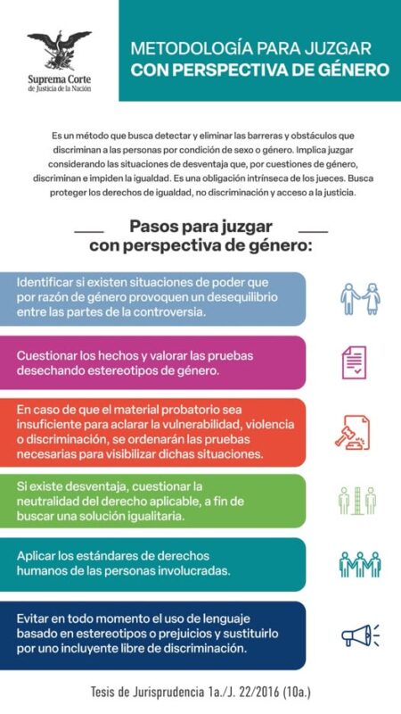 #LaCorte estableció seis elementos que los órganos judiciales deben emplear cuando resuelven un caso utilizando la perspectiva de género. #ConoceMás #SaberEsTuDerecho