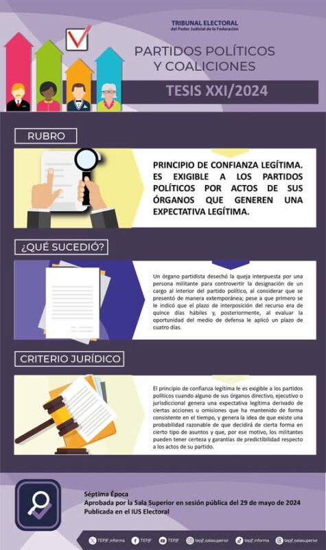 Tesis XXI/2024 Rubro: Principio de confianza legítima. Es exigible a los partidos políticos por actos de sus órganos que generen una expectativa legítima.
